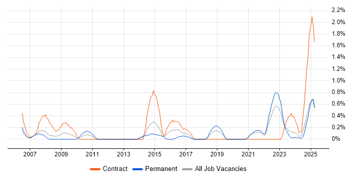 Job vacancy trend for Unit4 Business World in Liverpool