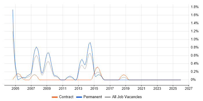 Unix Analyst job vacancy trend in Liverpool