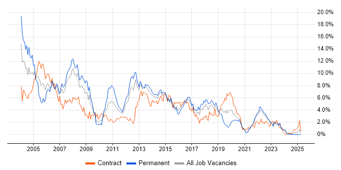 Job vacancy trend for Unix in Liverpool Job vacancy trend for Unix in Liverpool