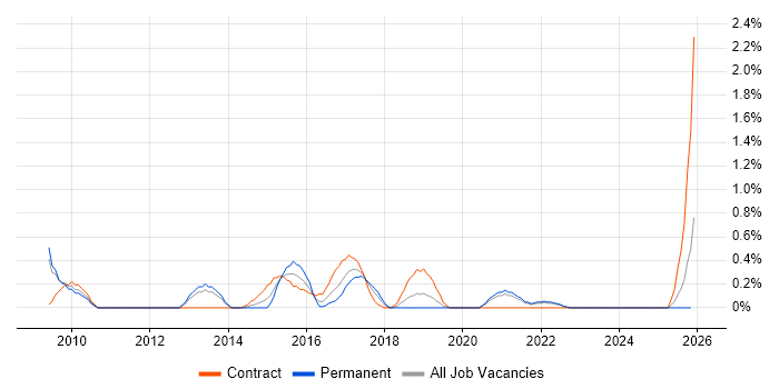 Usability Testing job vacancy trend in Liverpool