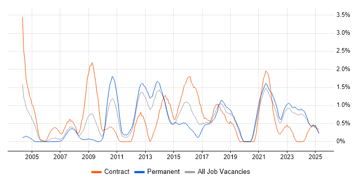 Job vacancy trend for Use Case in Liverpool Job vacancy trend for Use Case in Liverpool