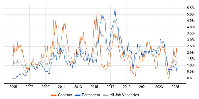 Job vacancy trend for User Acceptance Testing in Liverpool