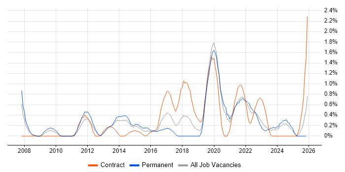 User-Centered Design (UCD) job vacancy trend in Liverpool