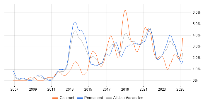 Job vacancy trend for User Experience in Liverpool