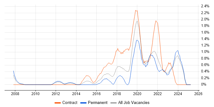 Job vacancy trend for User Research in Liverpool Job vacancy trend for User Research in Liverpool
