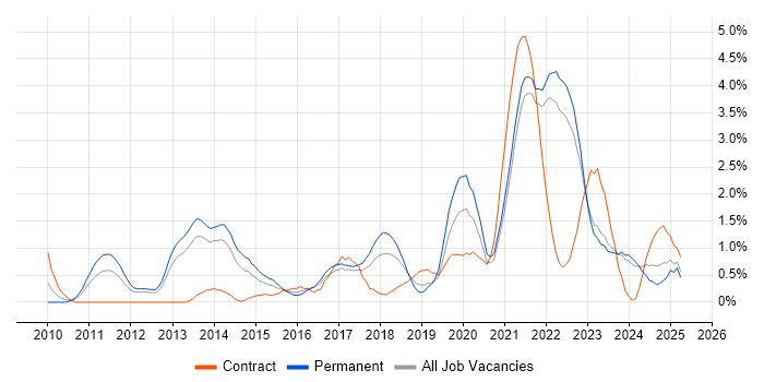 Job vacancy trend for User Stories in Liverpool