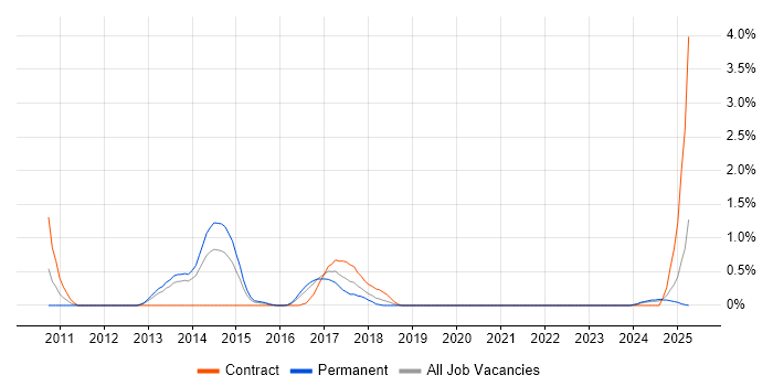 Job vacancy trend for UX Developer in Liverpool