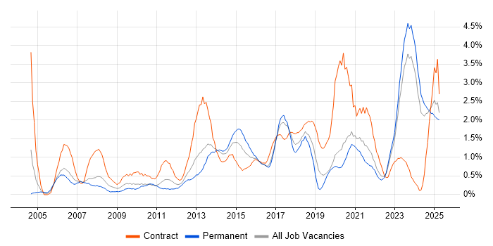 Job vacancy trend for Validation in Liverpool