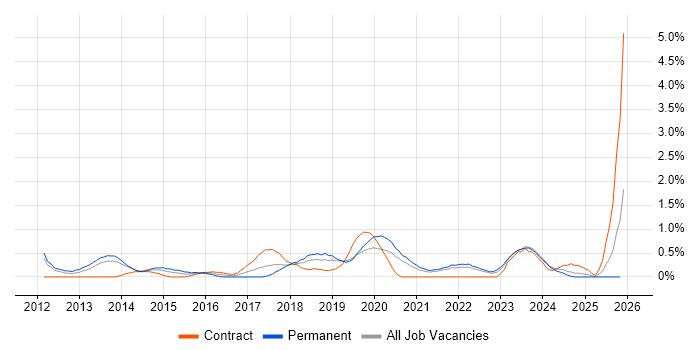 Veeam job vacancy trend in Liverpool