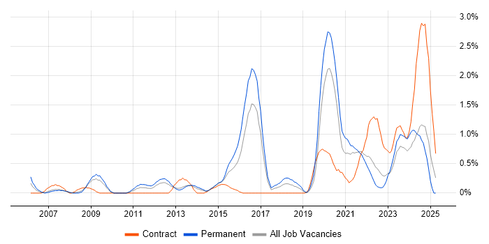 Job vacancy trend for Video Conferencing in Liverpool