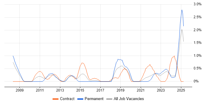 Job vacancy trend for Virtual Desktop in Liverpool Job vacancy trend for Virtual Desktop in Liverpool