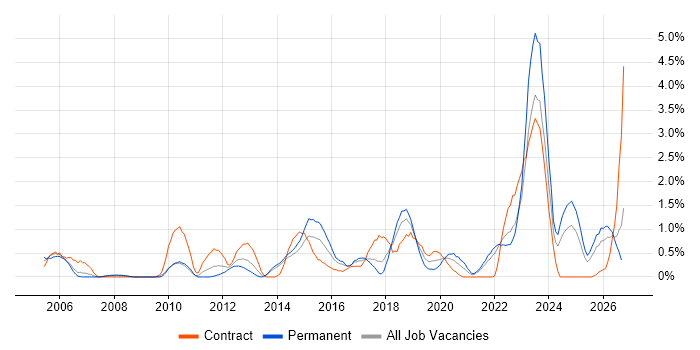 Virtual Machines job vacancy trend in Liverpool