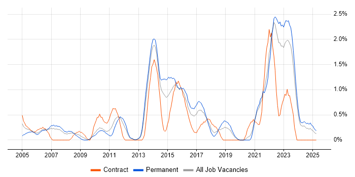 Job vacancy trend for Virtual Team in Liverpool Job vacancy trend for Virtual Team in Liverpool