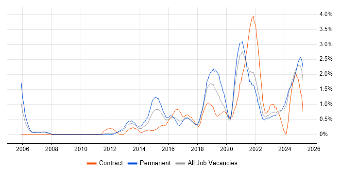 Job vacancy trend for Visualisation in Liverpool