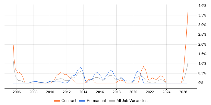 VMware Engineer job vacancy trend in Liverpool