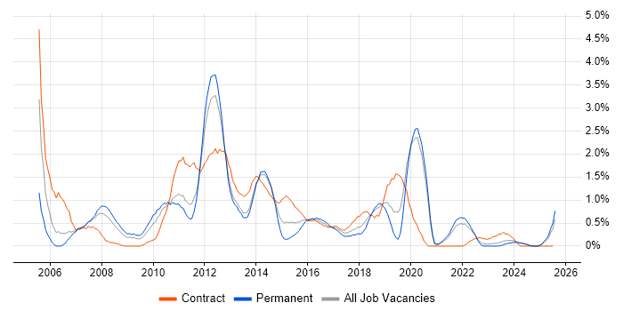 Job vacancy trend for VMware ESXi in Liverpool Job vacancy trend for VMware ESXi in Liverpool