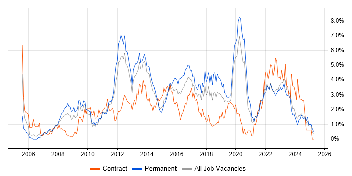 Job vacancy trend for VMware Infrastructure in Liverpool Job vacancy trend for VMware Infrastructure in Liverpool
