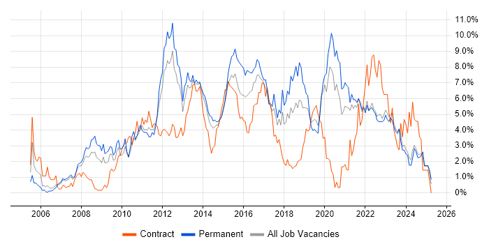 Job vacancy trend for VMware in Liverpool Job vacancy trend for VMware in Liverpool