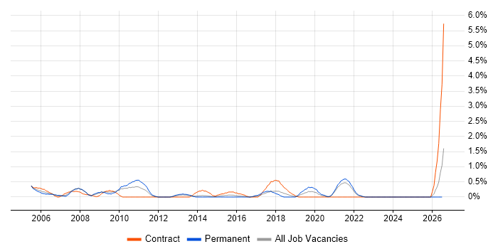 Voice Engineer job vacancy trend in Liverpool