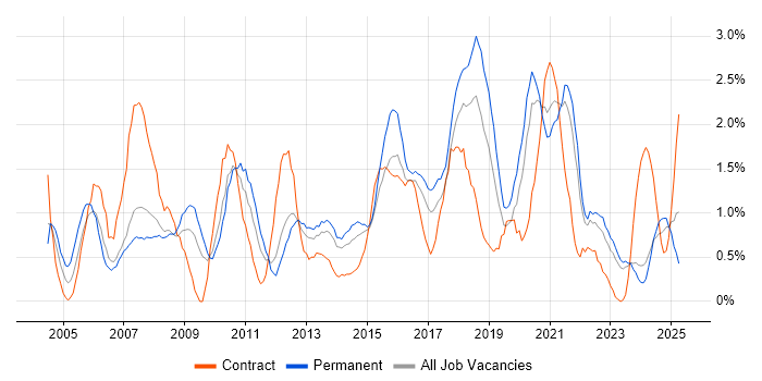 Job vacancy trend for VoIP in Liverpool