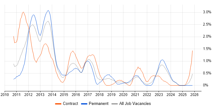 vSphere job vacancy trend in Liverpool