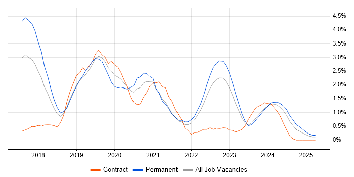 Job vacancy trend for Vue in Liverpool Job vacancy trend for Vue in Liverpool