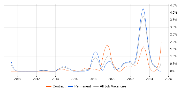 Job vacancy trend for Vulnerability Management in Liverpool