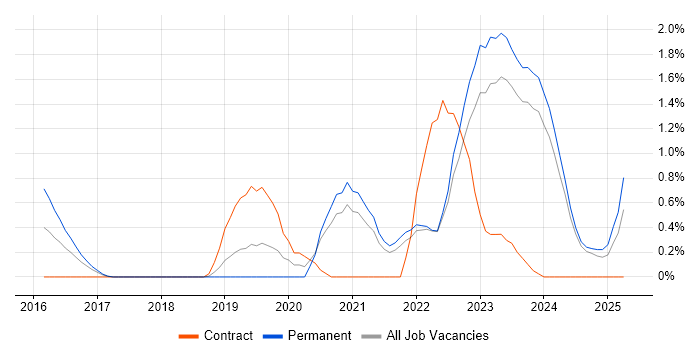 Job vacancy trend for Vulnerability Remediation in Liverpool Job vacancy trend for Vulnerability Remediation in Liverpool