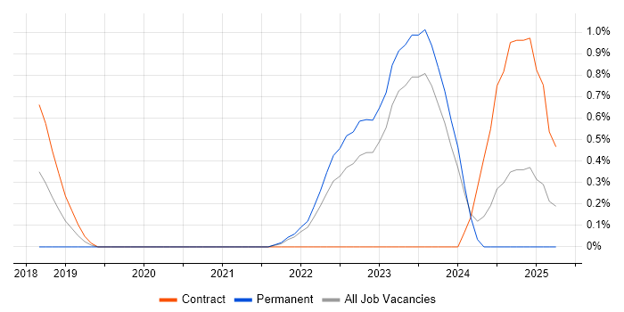 Job vacancy trend for VXLAN in Liverpool