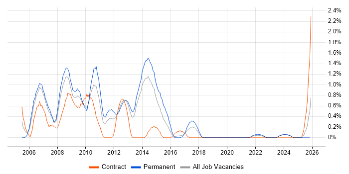 W3C job vacancy trend in Liverpool