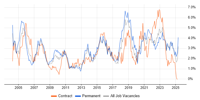 Job vacancy trend for WAN in Liverpool Job vacancy trend for WAN in Liverpool