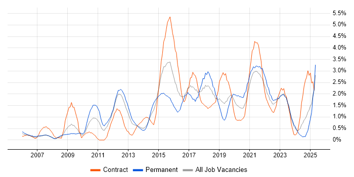 Job vacancy trend for Waterfall in Liverpool Job vacancy trend for Waterfall in Liverpool