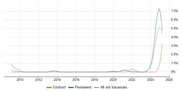 Job vacancy trend for WCAG in Liverpool