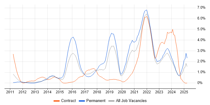 Job vacancy trend for Wealth Management in Liverpool Job vacancy trend for Wealth Management in Liverpool