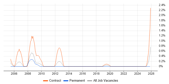 Web Accessibility job vacancy trend in Liverpool