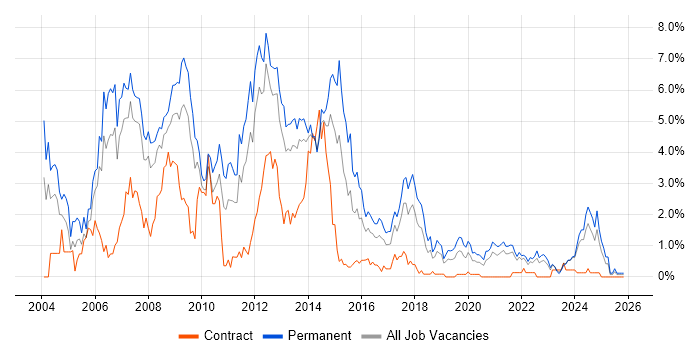 Web Developer job vacancy trend in Liverpool