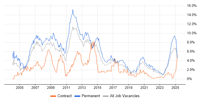 Job vacancy trend for Web Development in Liverpool