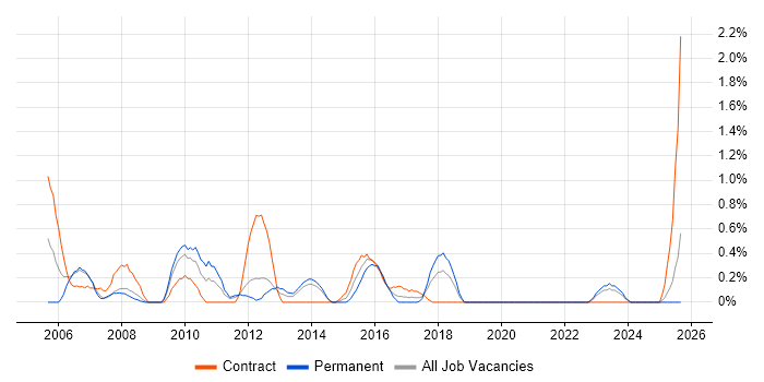 Web Engineer job vacancy trend in Liverpool