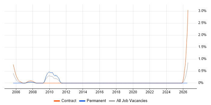 Web Infrastructure Engineer job vacancy trend in Liverpool