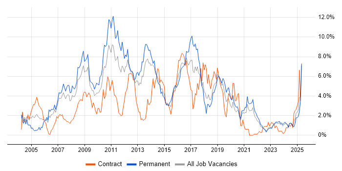Job vacancy trend for Web Services in Liverpool