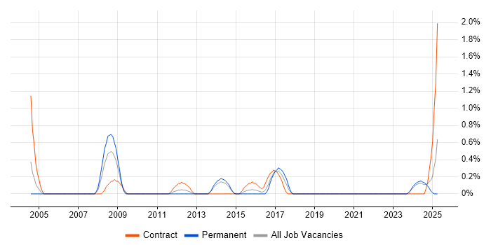 Job vacancy trend for webMethods in Liverpool