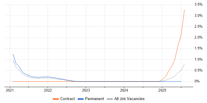 Job vacancy trend for WhatsApp in Liverpool