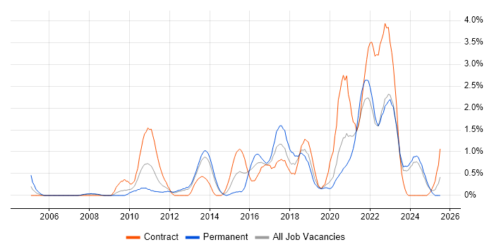 Job vacancy trend for Wi-Fi in Liverpool Job vacancy trend for Wi-Fi in Liverpool