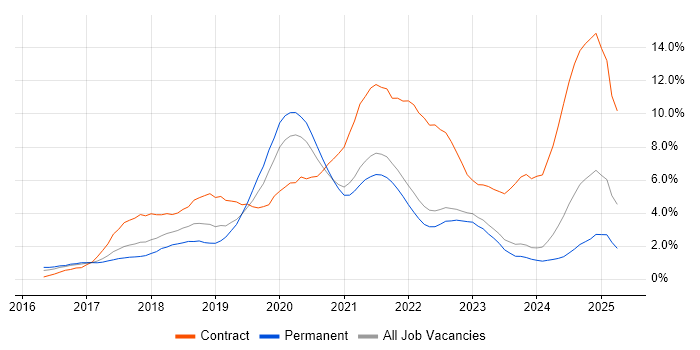 Job vacancy trend for Windows 10 in Liverpool Job vacancy trend for Windows 10 in Liverpool