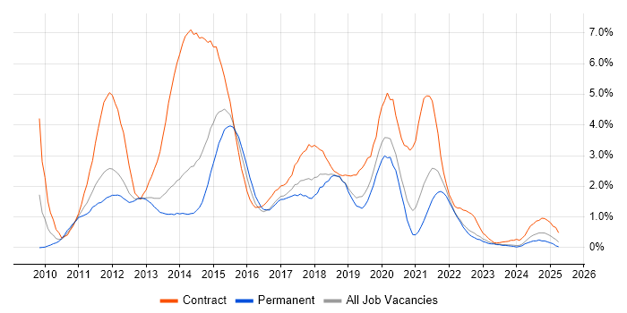 Job vacancy trend for Windows 7 in Liverpool