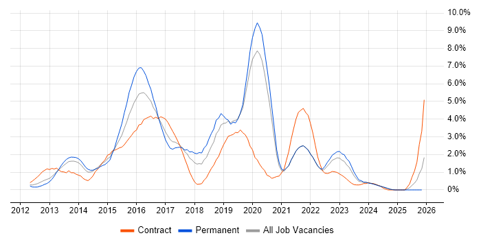 Windows Server 2012 job vacancy trend in Liverpool