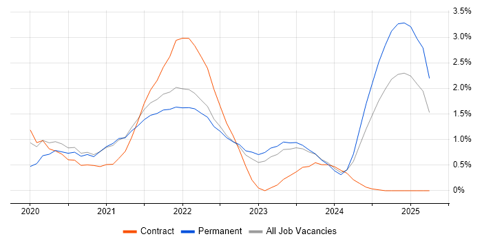 Job vacancy trend for Windows Server 2019 in Liverpool Job vacancy trend for Windows Server 2019 in Liverpool