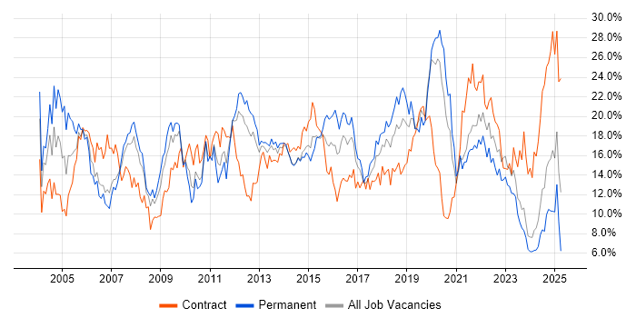 Job vacancy trend for Windows in Liverpool Job vacancy trend for Windows in Liverpool