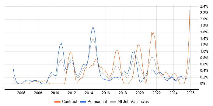 Wireframes job vacancy trend in Liverpool