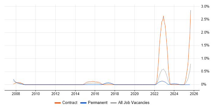 Job vacancy trend for Wireless Engineer in Liverpool